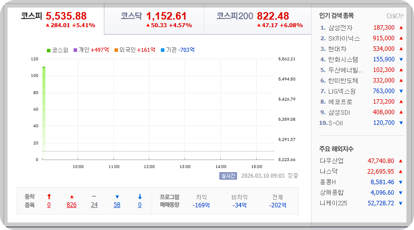 2026-03-10, 오전 09시 03분 한국증시현황 [이미지=네이버 Pay 증권 제공]