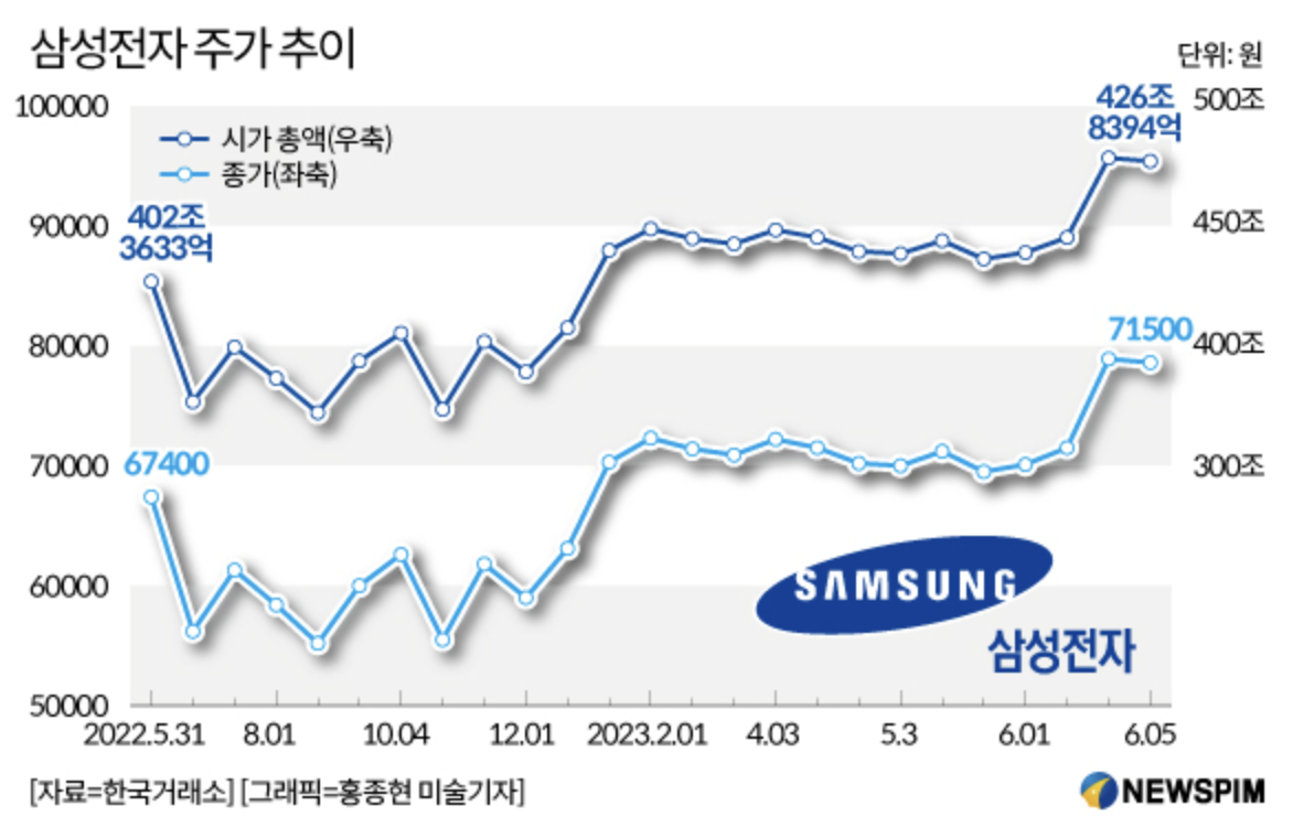 삼성전자 주가