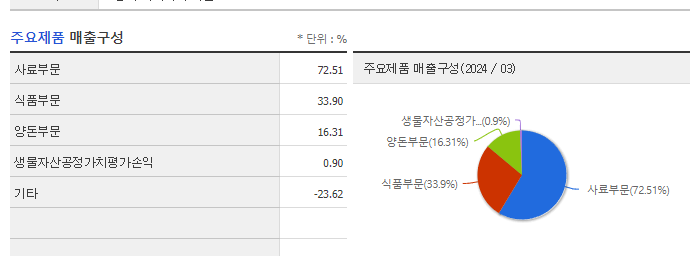 팜스코_주요제품