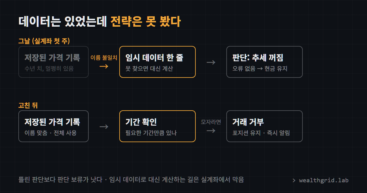 데이터는 있었는데 전략은 못 봤다. 저장된 기록 대신 한 줄짜리 임시 데이터가 판단 코드로 들어가 현금 유지로 이어진 흐름