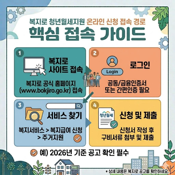 복지로 청년월세지원 온라인 신청 접속 경로
