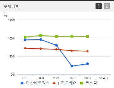 다산네트웍스 부채비율