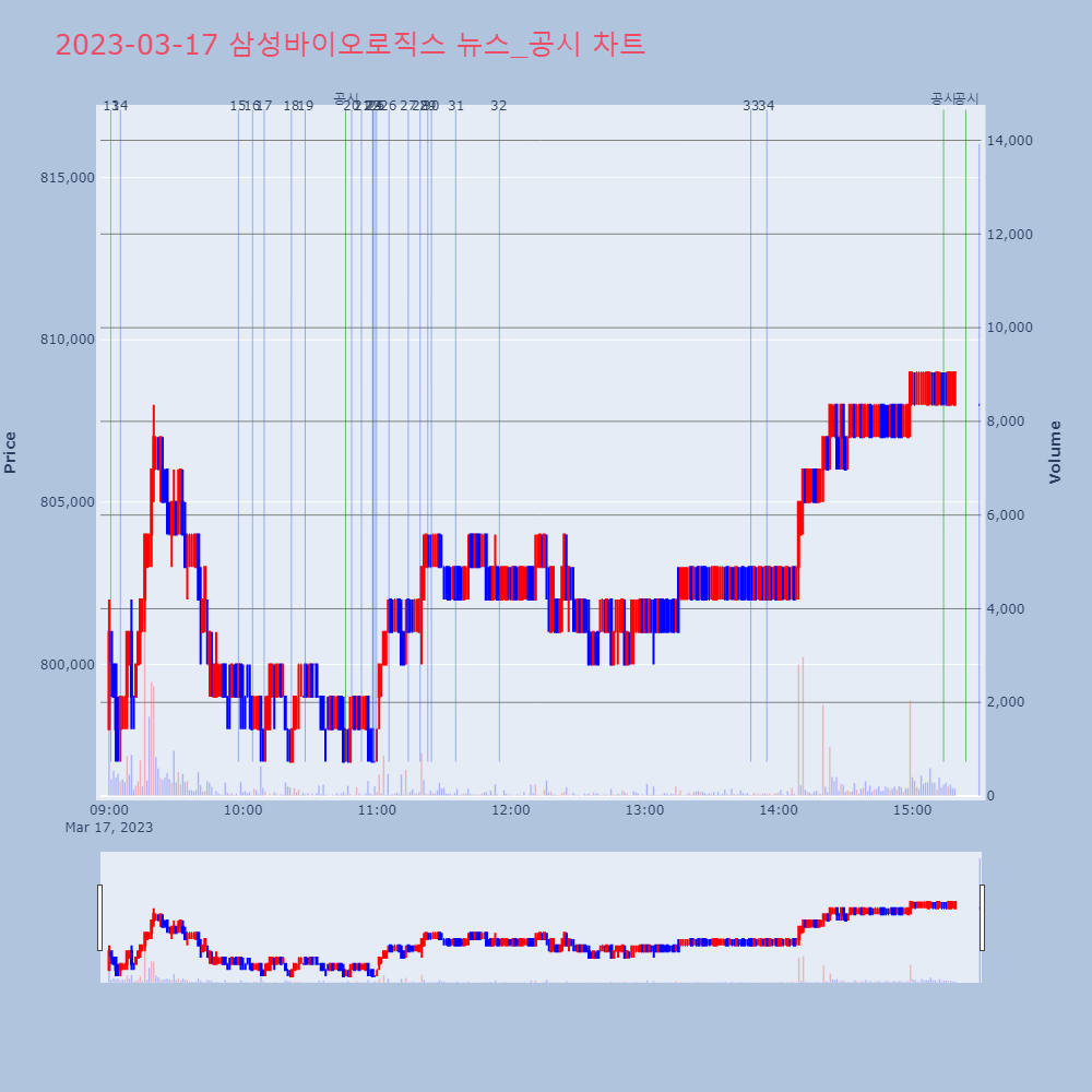 삼성바이오로직스_뉴스공시차트