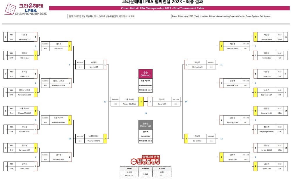 크라운해태LPBA 챔피언십 2023 결승전 대진표, 경기결과