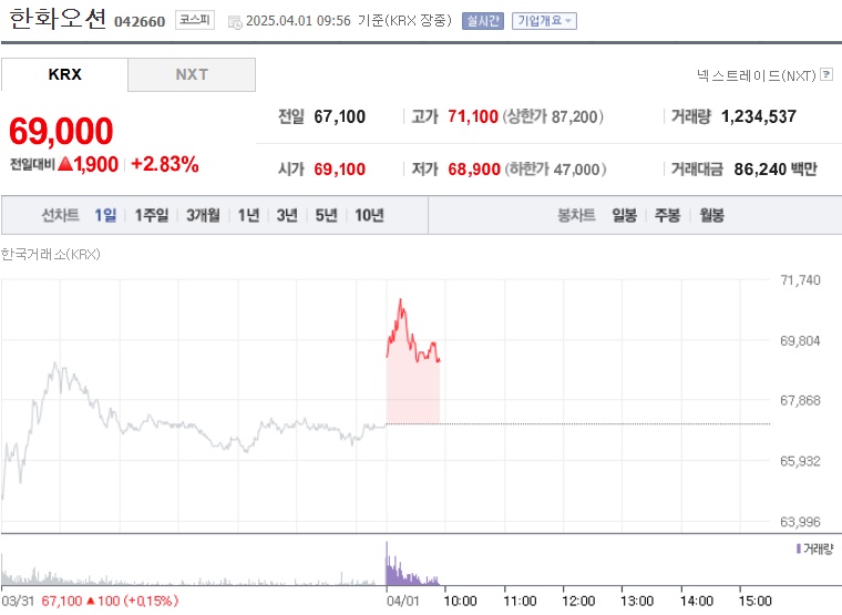 한화오션 주가 (0401)