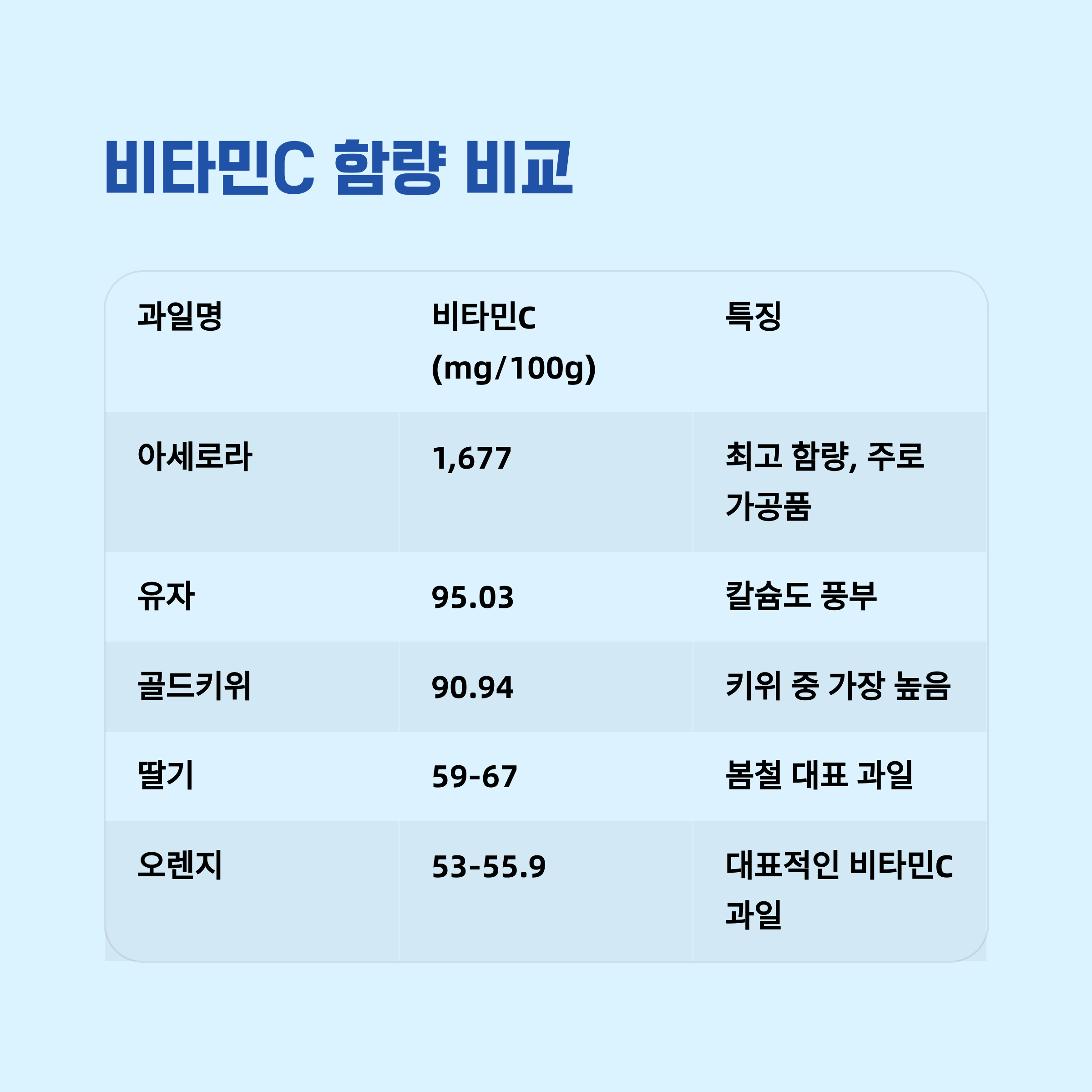 주요 과일 비타민C 함량 비교