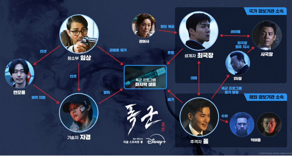 폭군 인물관계도