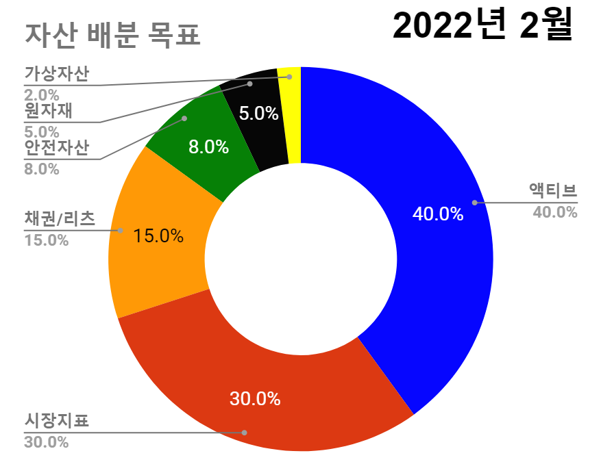 2022년 2월 자산배분 