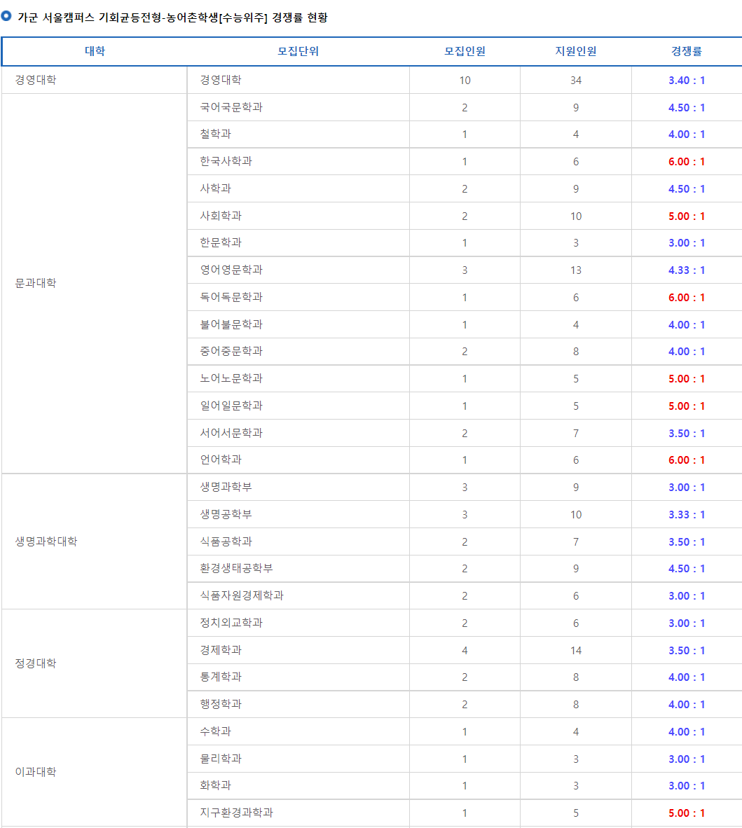 2023학년도 고려대학교 정시 가군 서울캠퍼스 기회균등전형-농어촌학생(수능위주) 경쟁률 현황
