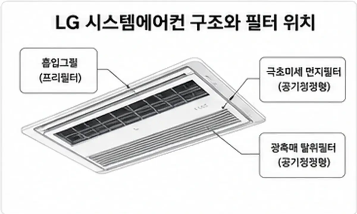 LG 시스템에어컨 흡입그릴 프리필터 극초미세 먼지필터 광촉매 탈취필터 위치