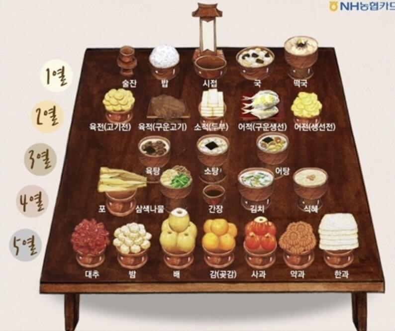 기본적인 차례상