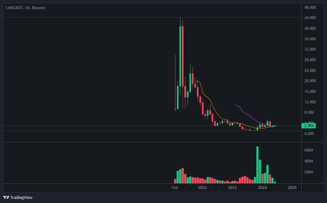 팬케이크스왑(PancakeSwap) 코인 차트분석