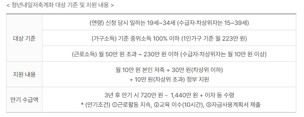 청년내일저축계좌 대상
