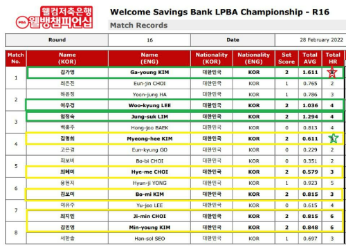 웰컴저축은행 웰뱅 LPBA 챔피언십 투어 16강 경기결과
