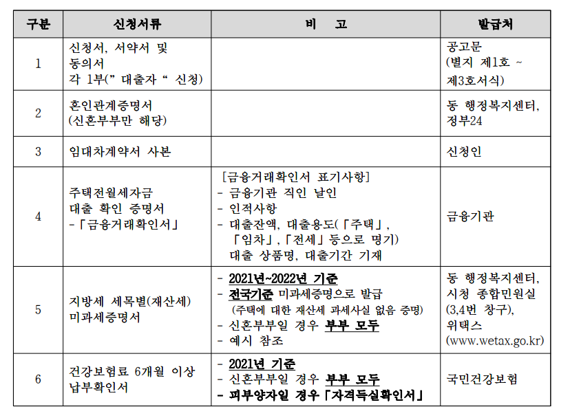 광명 신혼부부, 청년 대출이자 지원 신청방법