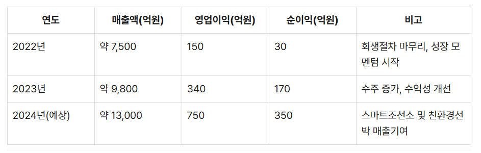 대한 조선 최근 매출및 실적 추이