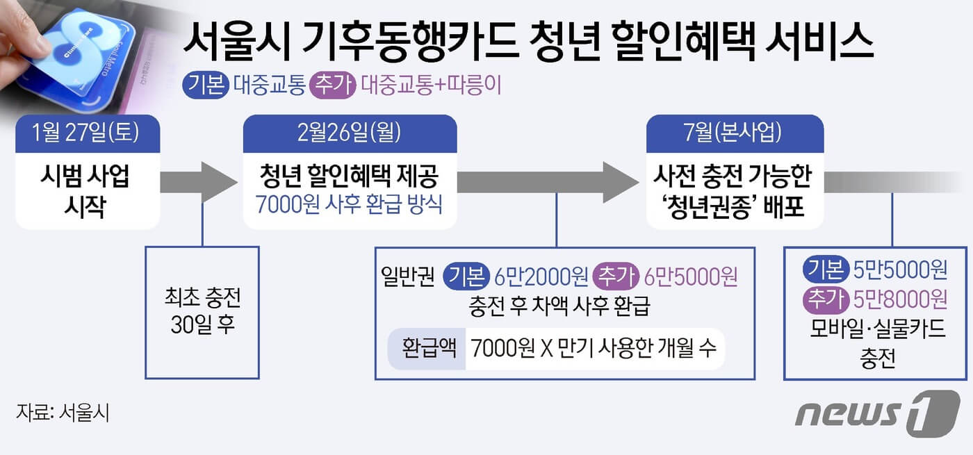 기후동행카드 신청과 청년 환급혜택 : 교통비 절약의 새로운 길