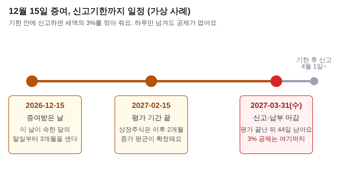 증여 신고기한 일정