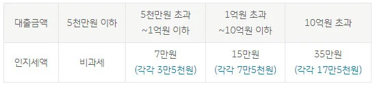 KB직장인든든-신용대출-인지세표