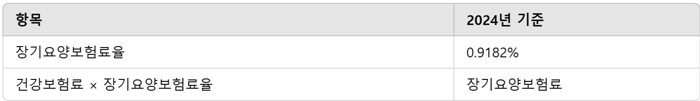 장기요양보험료 산정방식