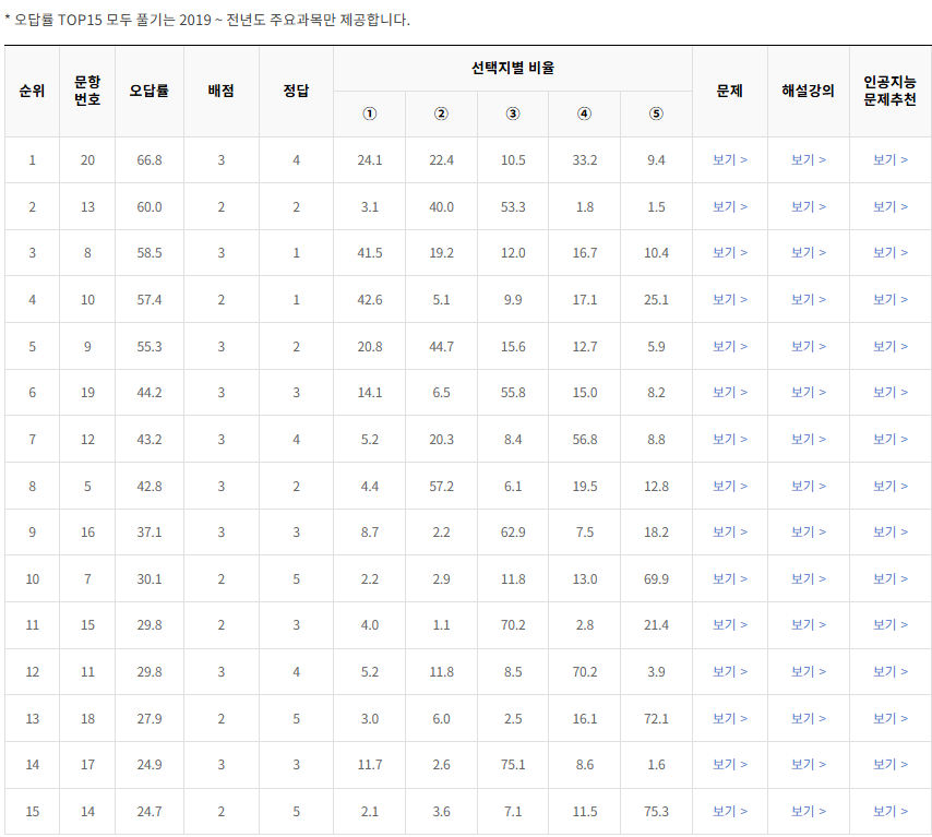 2020-6월-고1-모의고사-통합과학-오답률-높은-문항1