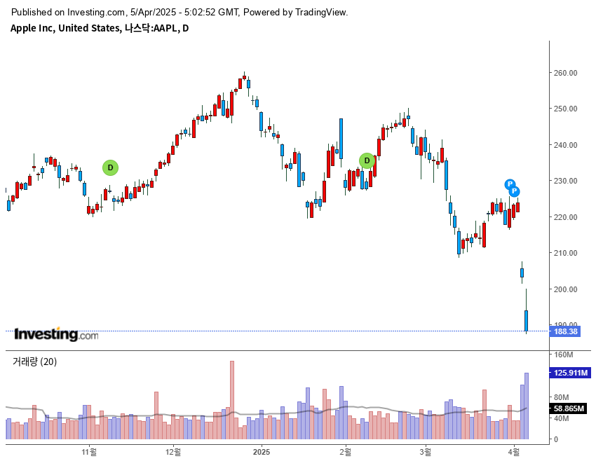 애플 주가그래프