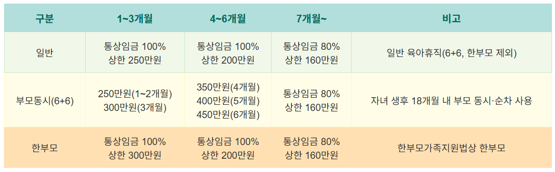 2025년 기준 맞벌이 육아휴직급여, 6+6 제도와 지급액 계산 방법