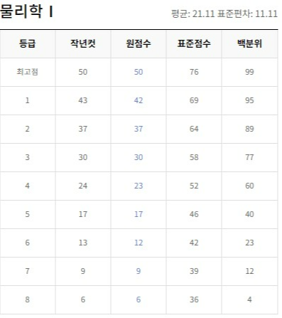 물리학1 등급컷