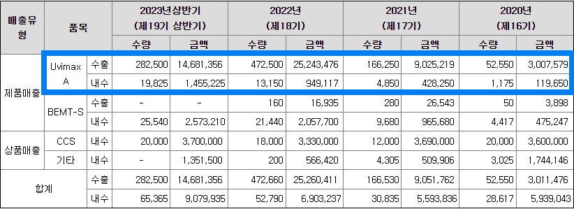 주요제품과 매출내역