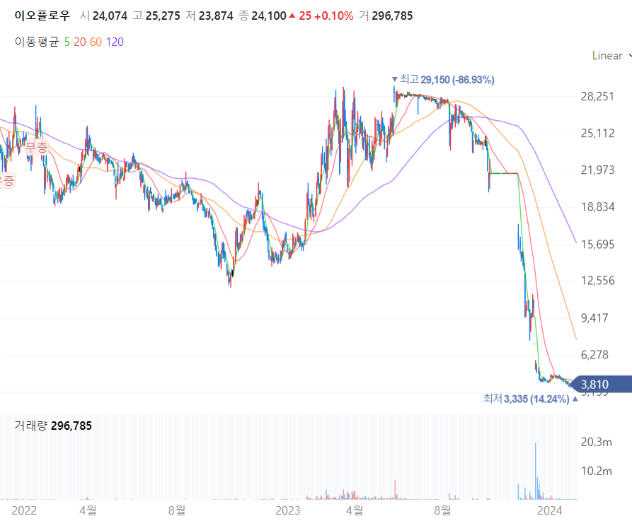 이오플로우 주가차트