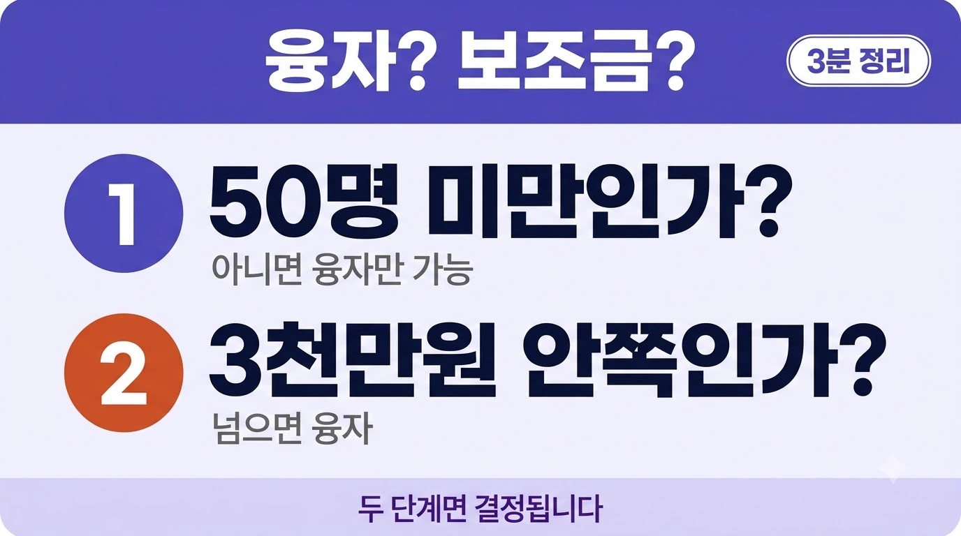 안전설비 지원에서 융자와 보조금을 고르는 두 단계 판단 기준을 나타낸 이미지