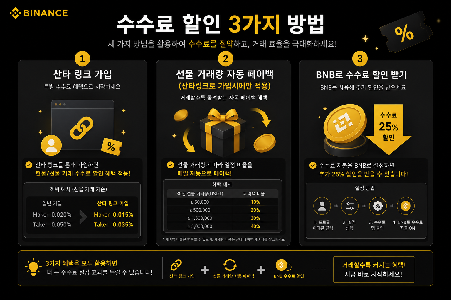 바이낸스 수수료 할인 방법 3가지
