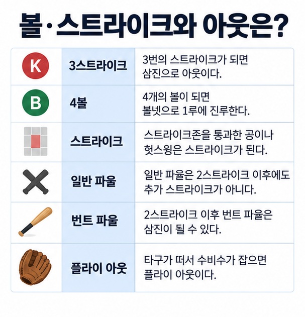 스트라이크 볼 삼진 볼넷 파울 번트 파울 플라이 아웃을 설명한 야구 타석 규칙 인포그래픽