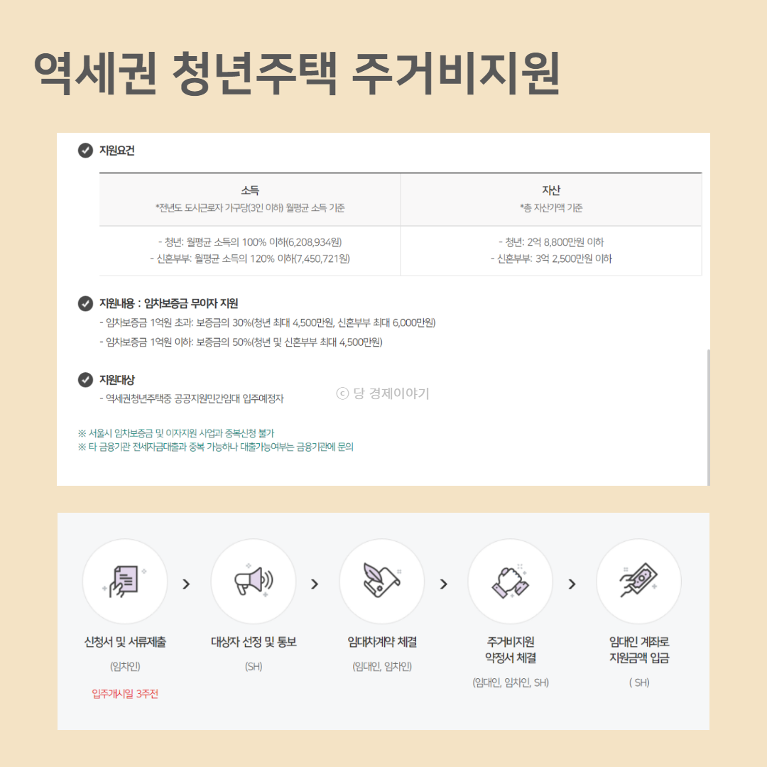 역세권청년주택 주거비지원