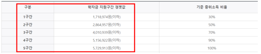학자금 지원구간