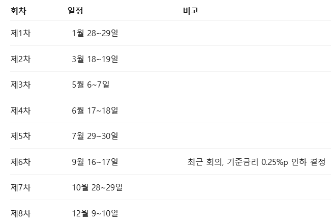 2025년 FOMC 정기회의 일정