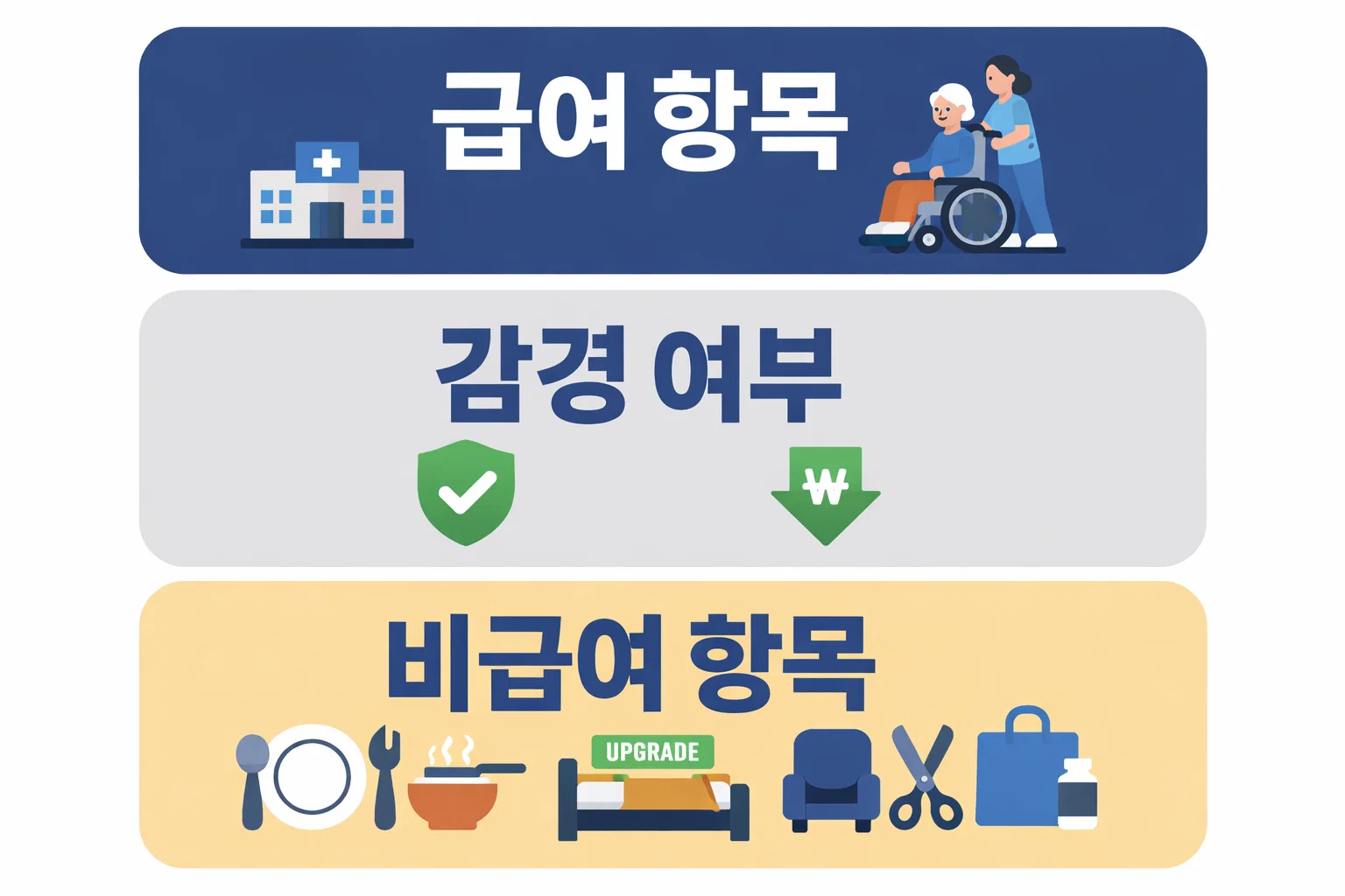 요양원 본인부담금에서 급여 항목 감경 여부와 비급여 항목을 나눠 보도록 구성한 이미지