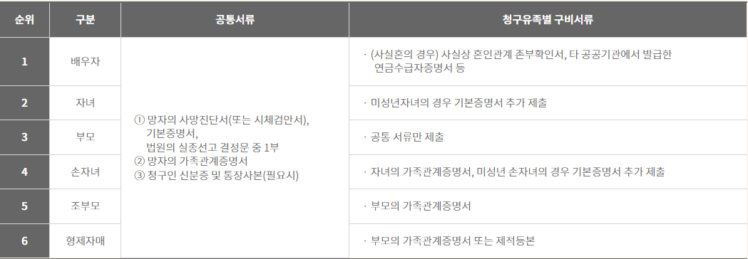 유족의 순위와 범위-이미지