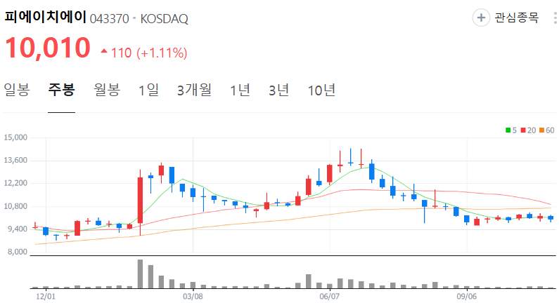 피에이치에이-주가-주봉