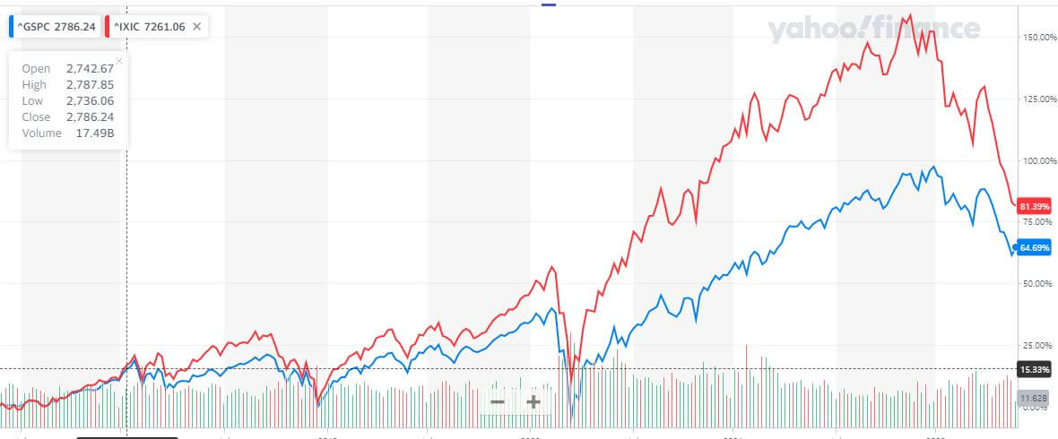 S&P500-나스낙 지수