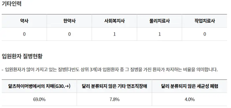 창녕군-창녕서울요양병원-기타인력-입원환자-질병현황