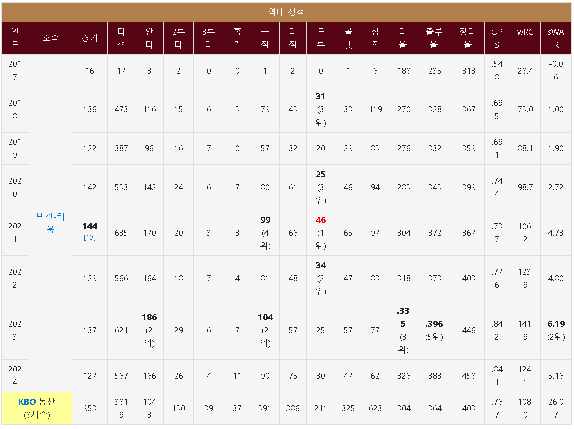 김혜성 메이저리그 키움 성적 MLB 연봉 한방에 정리