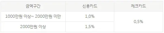 국민은행-신용카드-체크카드-금액별-캐시백-설명표