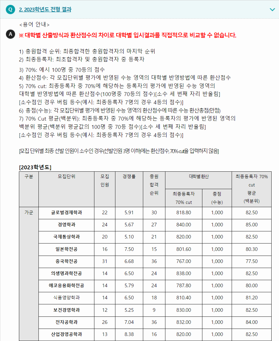 2023학년도 대진대학교 수능위주전형 전형 결과
