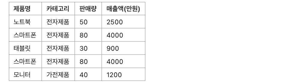 [고급] 엑셀 파워쿼리(Power Query) 기초 - 데이터 분석 자동화, 예제