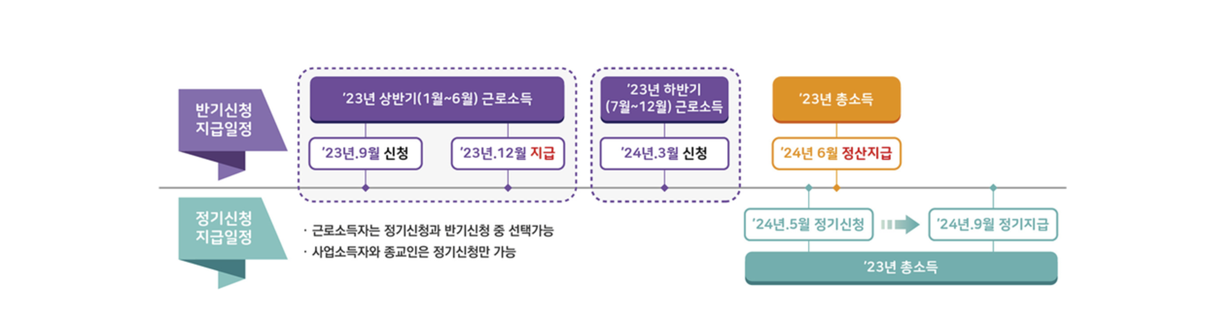근로장려금반기신청지급