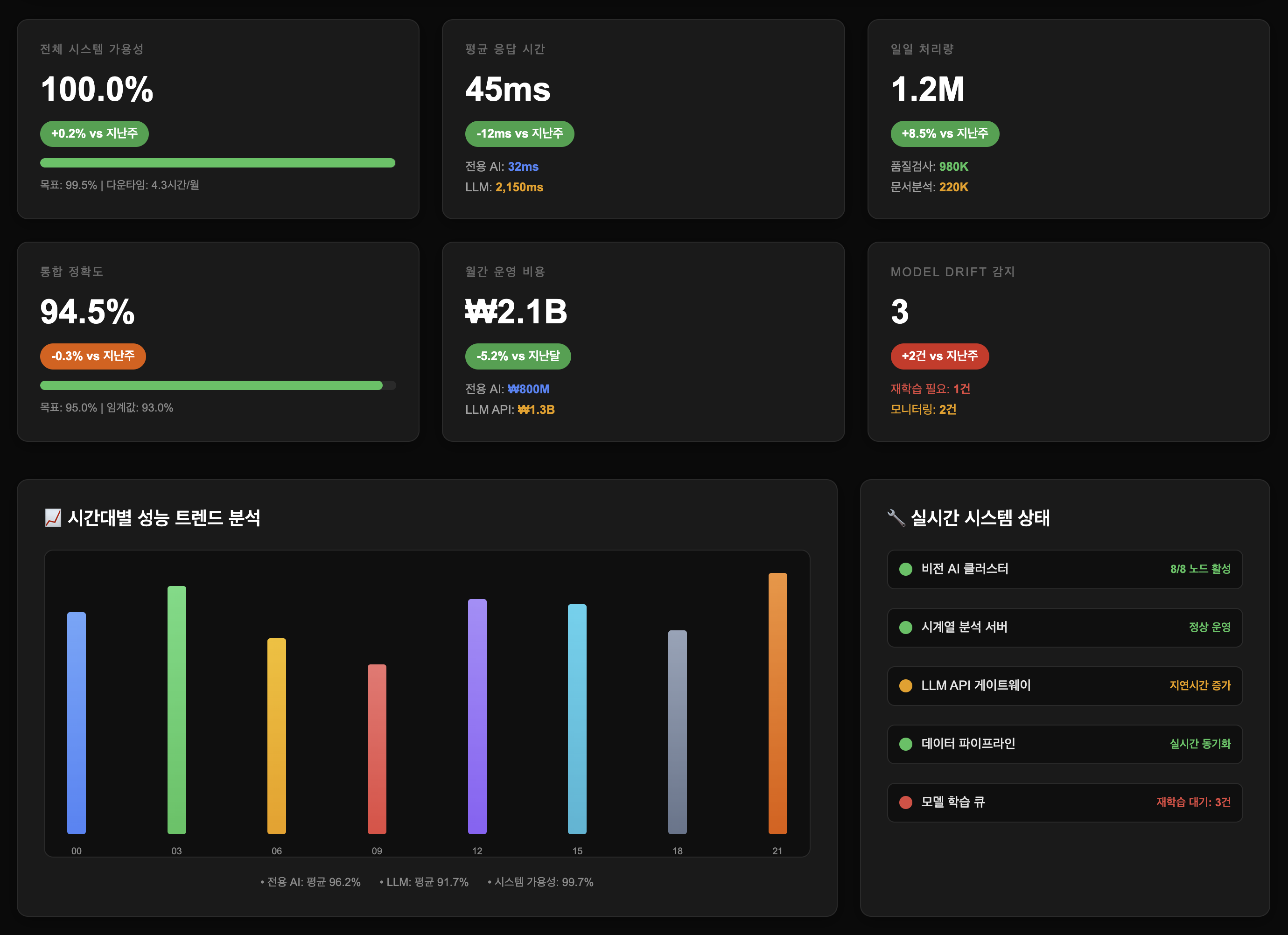 "AI 시스템 실시간 모니터링 센터-01" 대시보드를 통해 AI시스테의 성능 지표, 알람 시스템, 트렌드 분석을 통한 24시간 운영 관제 환경을 구축한 예시