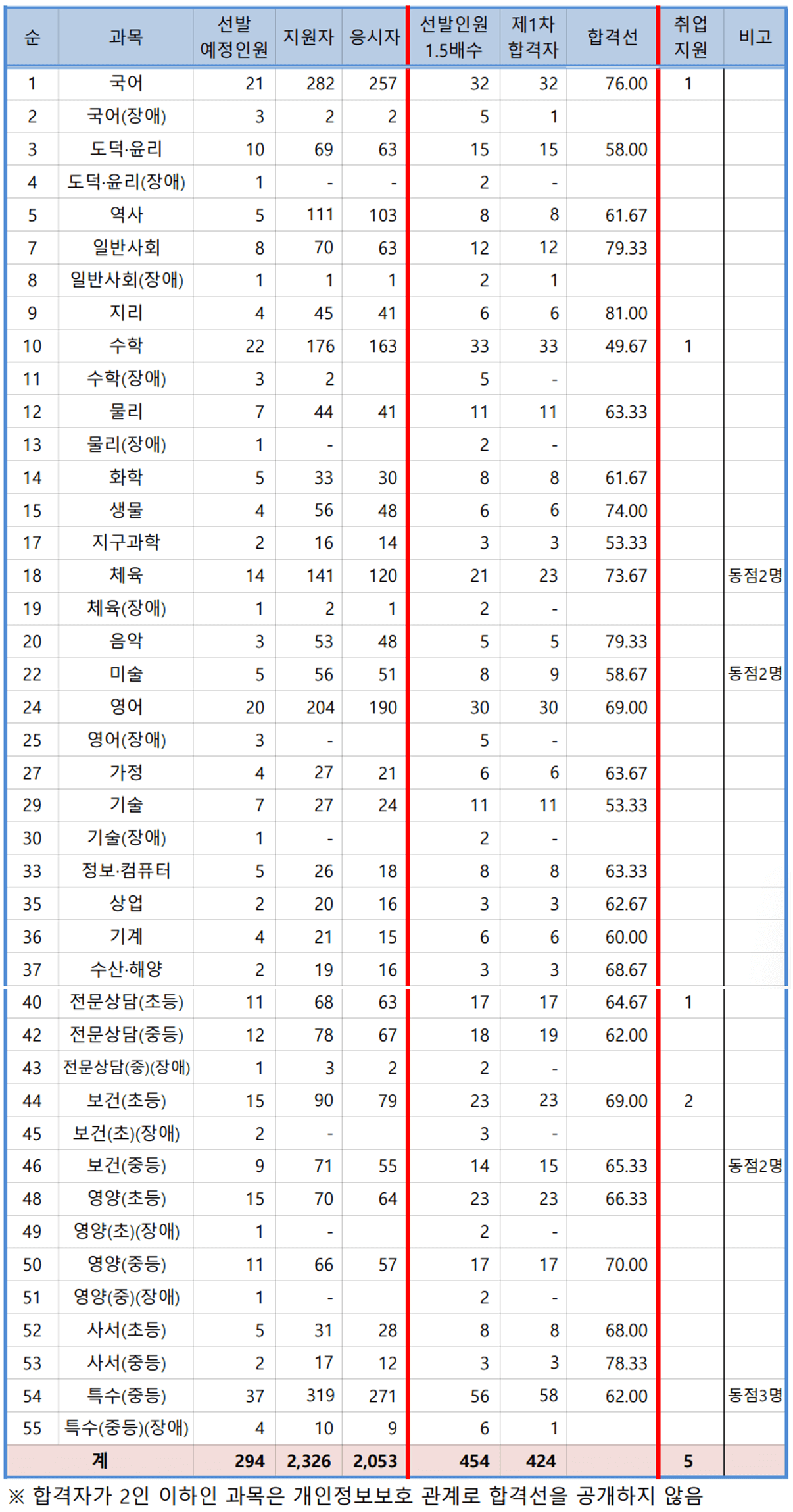 경북 중등임용고시 1차 발표