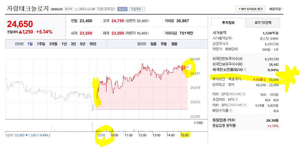 자람테크놀로지 주가 목표주가 5만원대 갈까 자람테크놀로지 주가 목표주가 5만원대 갈까