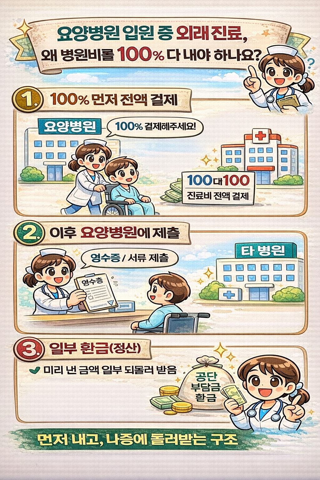요양병원 입원중 왜 외래 진료비를 100% 내야 해요?